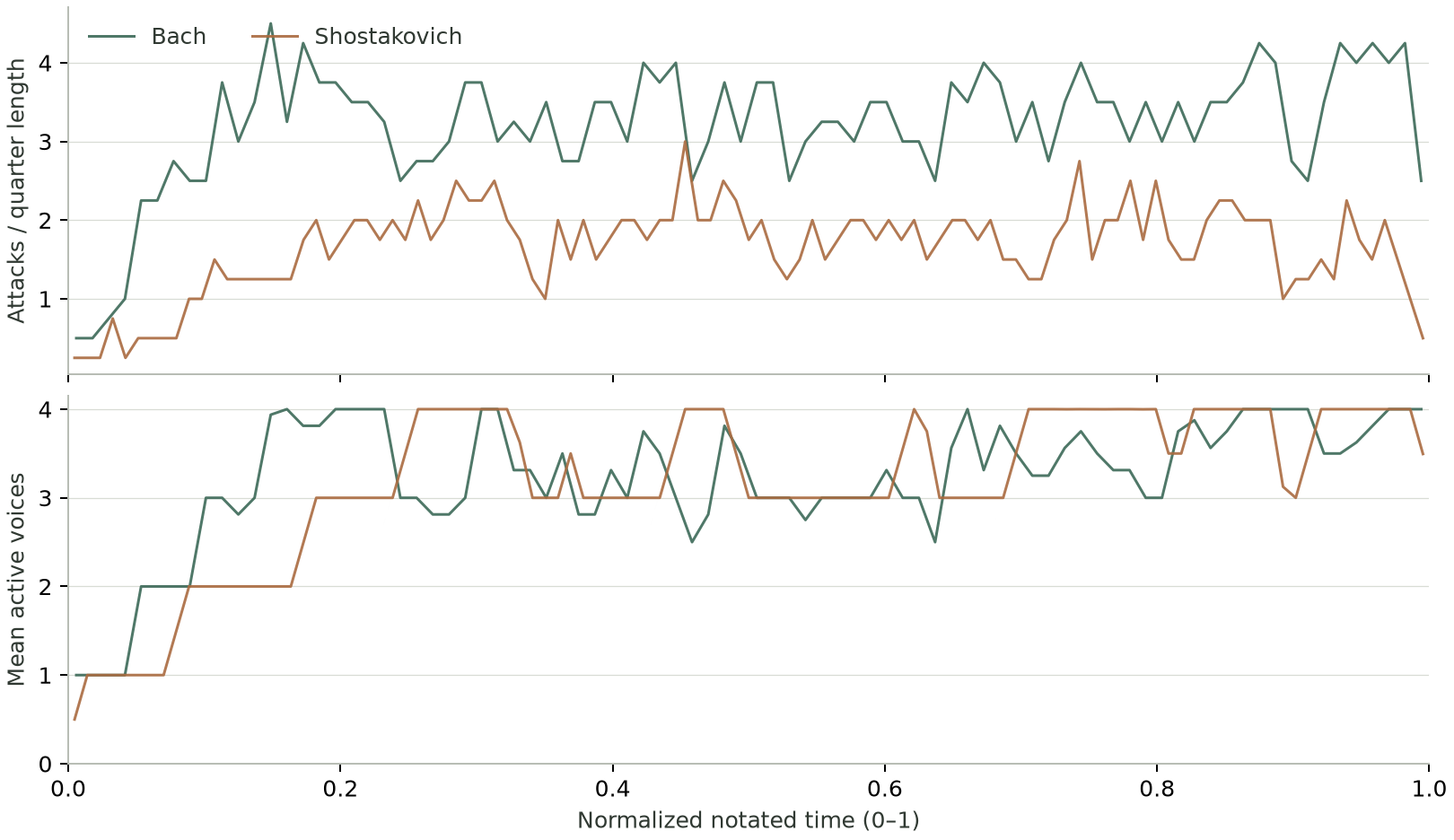 Whole-work rhythmic activity and voice occupancy. Common normalized time; separate musical measures.