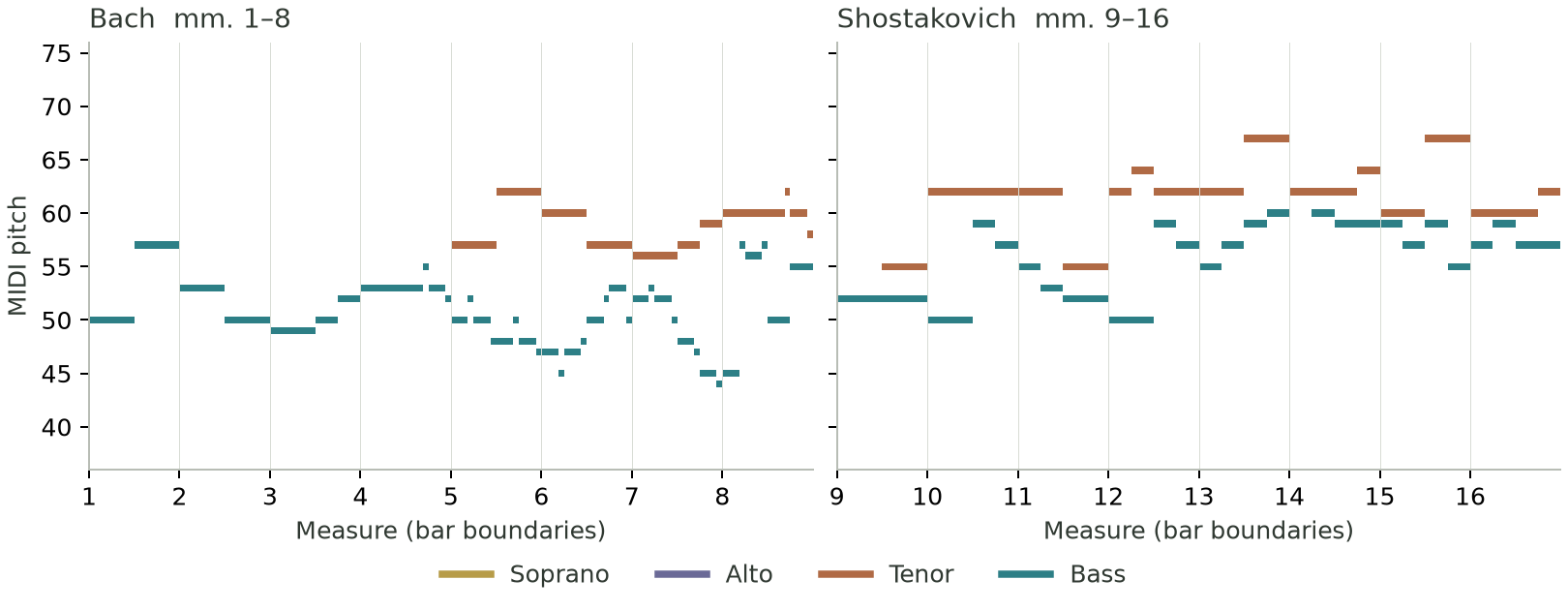 Encoded entry passages. Colors identify voices; rectangles indicate sounding event durations.